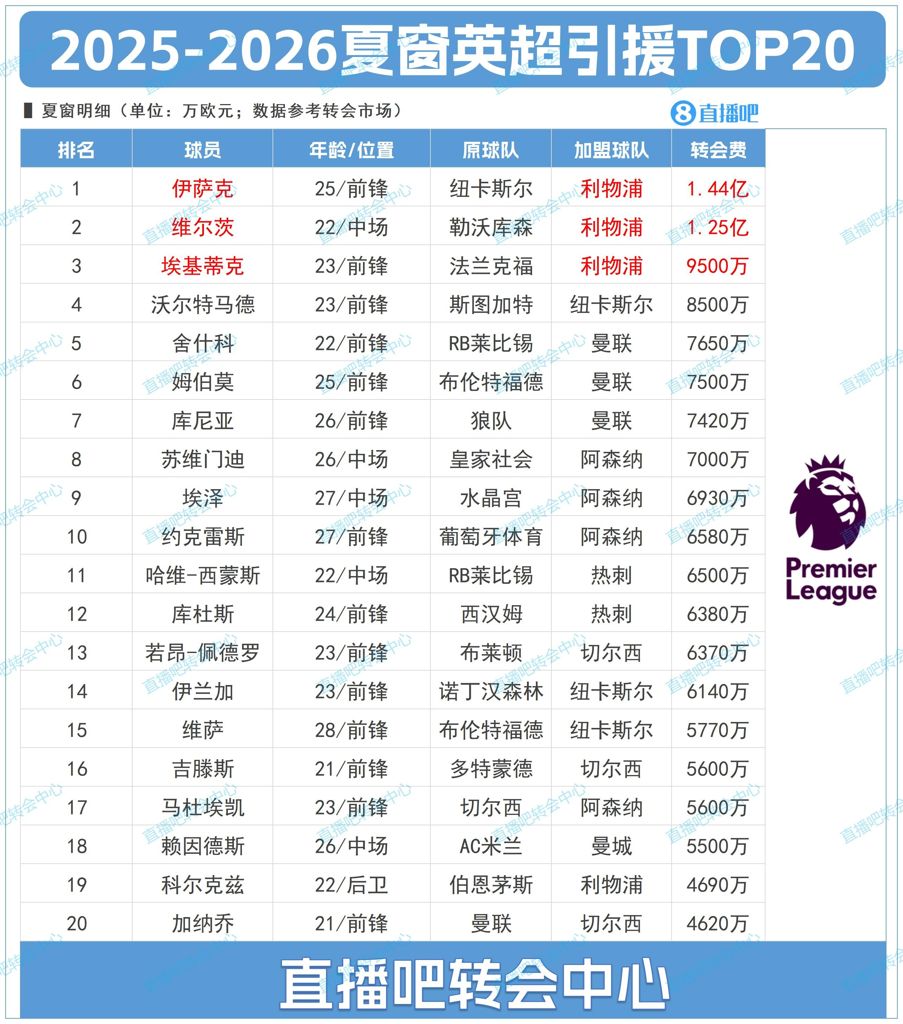 英超夏窗TOP20：利物浦霸榜前三&标王伊萨克 BIG6+纽卡包揽前20